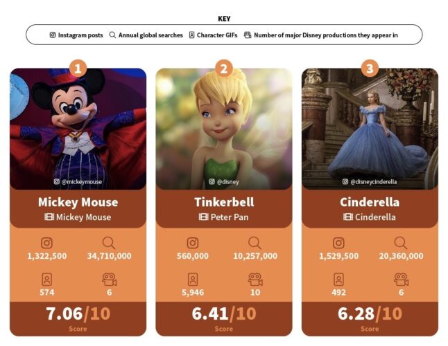 Mickey Mouse tops the list as the world's favorite Disney character