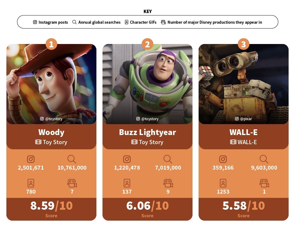 Mickey Mouse tops the list as the world’s favorite Disney character