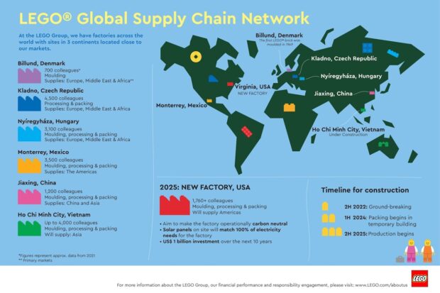 Lego Global Supply Chain Network