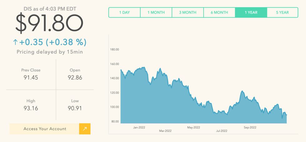 Current Disney stock price, at nearly lowest price this decade. 