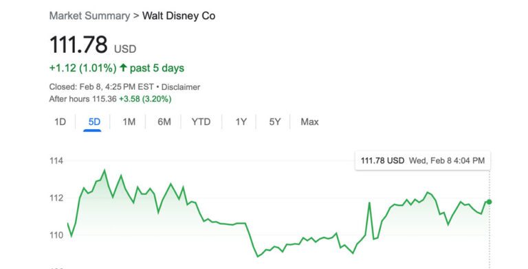 Key highlights from CEO Bob Iger’s Disney $DIS Q1 earnings call