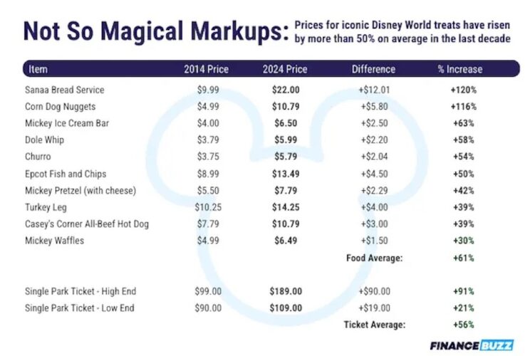 Average Cost Of Food In Disney World
