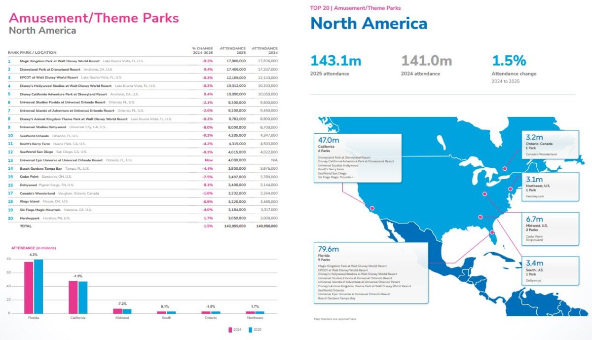 North America 2025 attendance graphs
